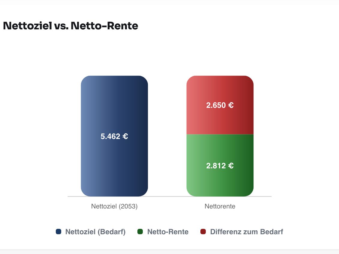 Diagramm aus Sesterio: gewünschtes Nettoziel im Ruhestand gegenüber der erwarteten Netto-Rente